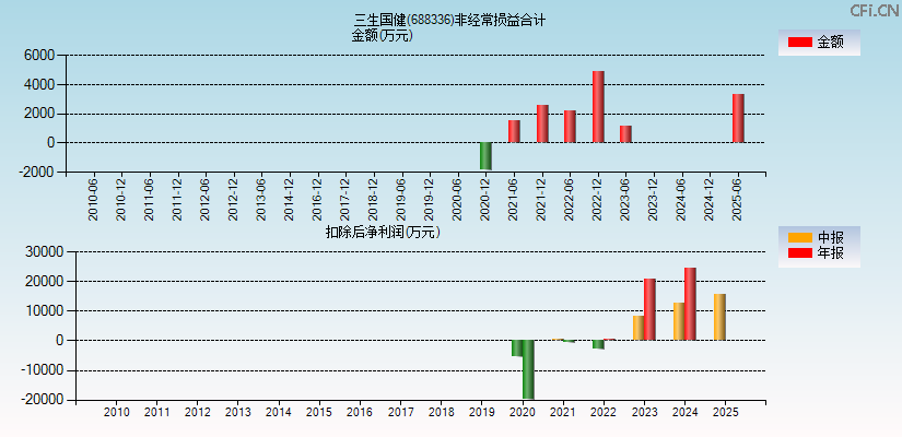 三生国健(688336)分经常性损益合计图