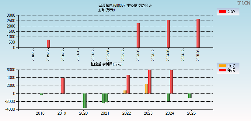 普源精电(688337)分经常性损益合计图