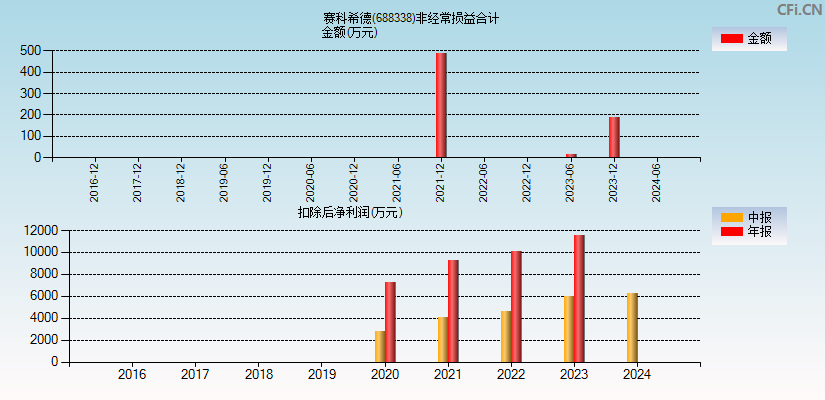 赛科希德(688338)分经常性损益合计图