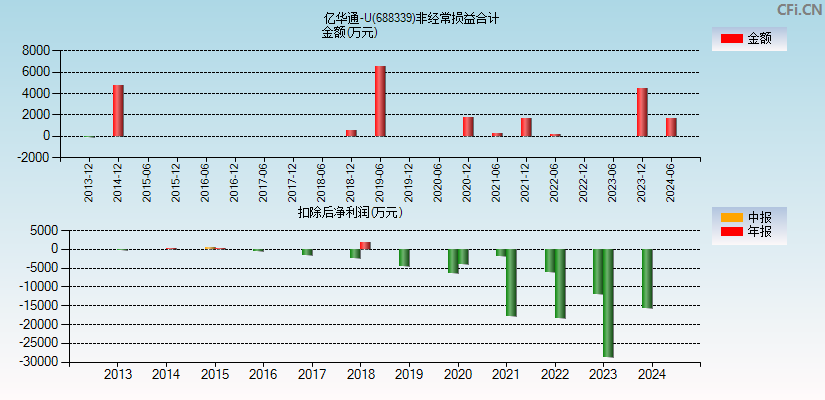 亿华通-U(688339)分经常性损益合计图