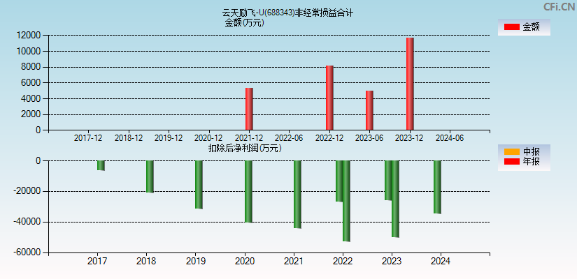 云天励飞-U(688343)分经常性损益合计图