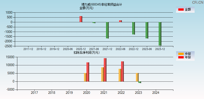 博力威(688345)分经常性损益合计图