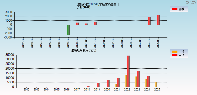 昱能科技(688348)分经常性损益合计图