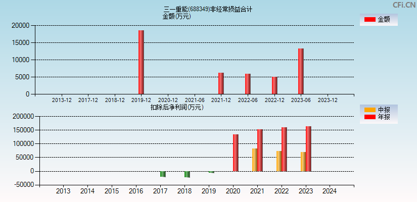 三一重能(688349)分经常性损益合计图