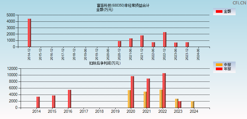 富淼科技(688350)分经常性损益合计图