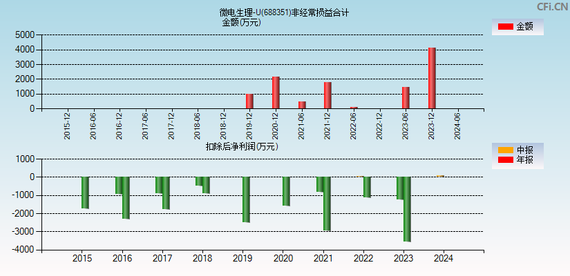 微电生理(688351)分经常性损益合计图