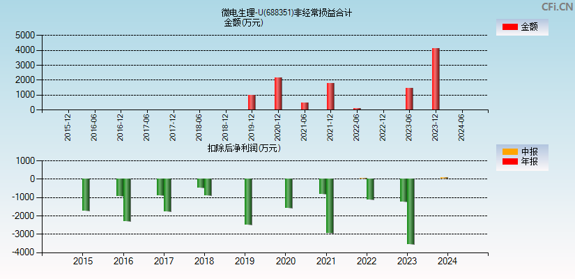 微电生理-U(688351)分经常性损益合计图