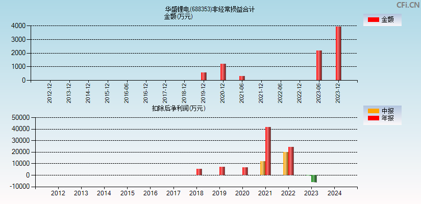 华盛锂电(688353)分经常性损益合计图