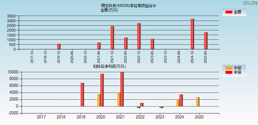 明志科技(688355)分经常性损益合计图