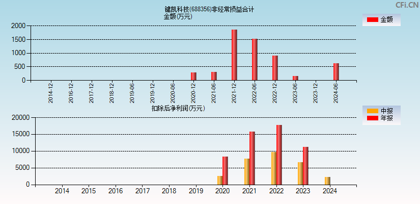 键凯科技(688356)分经常性损益合计图