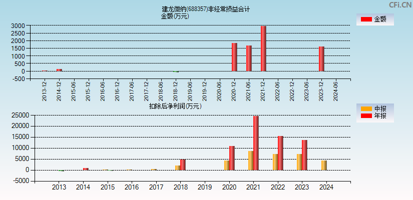 建龙微纳(688357)分经常性损益合计图