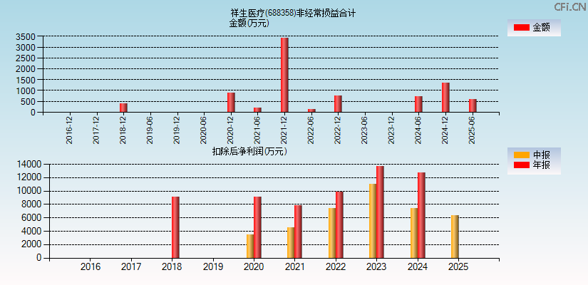 祥生医疗(688358)分经常性损益合计图
