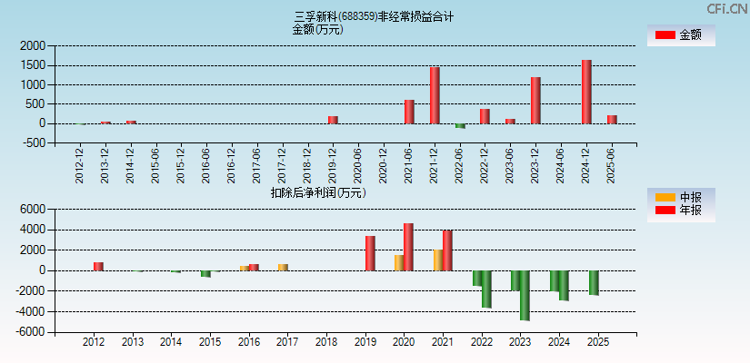 三孚新科(688359)分经常性损益合计图