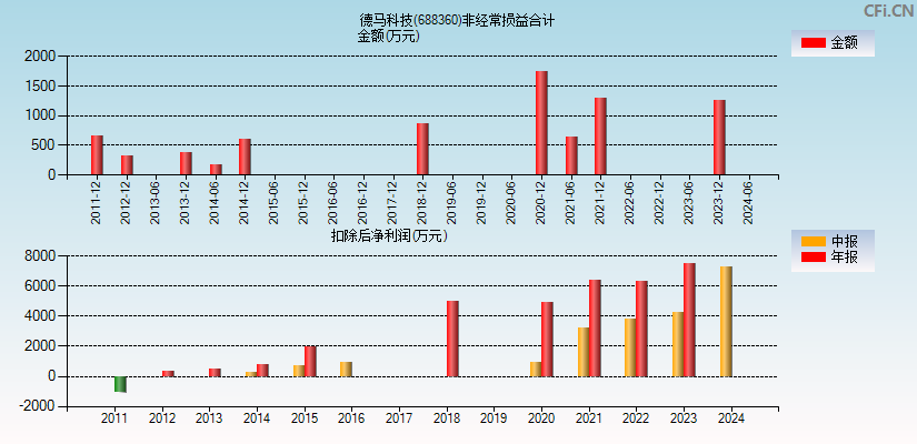 德马科技(688360)分经常性损益合计图