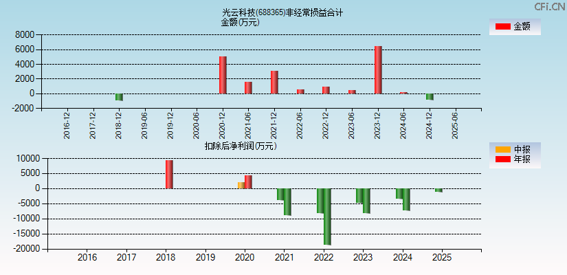 光云科技(688365)分经常性损益合计图