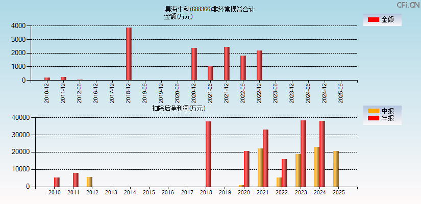 昊海生科(688366)分经常性损益合计图