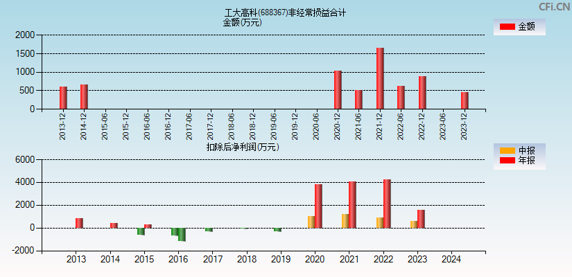 工大高科(688367)分经常性损益合计图