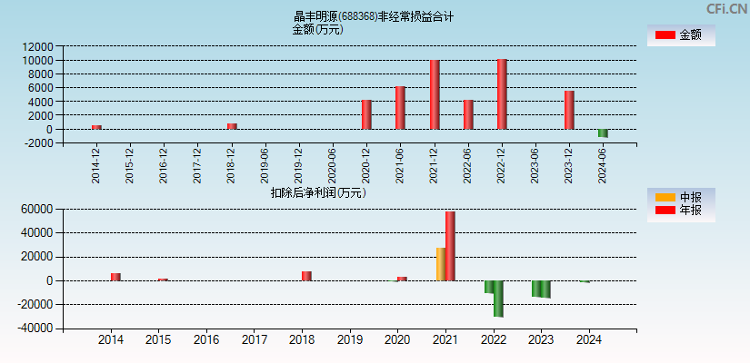 晶丰明源(688368)分经常性损益合计图