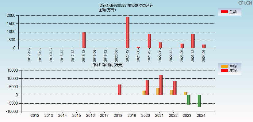 致远互联(688369)分经常性损益合计图