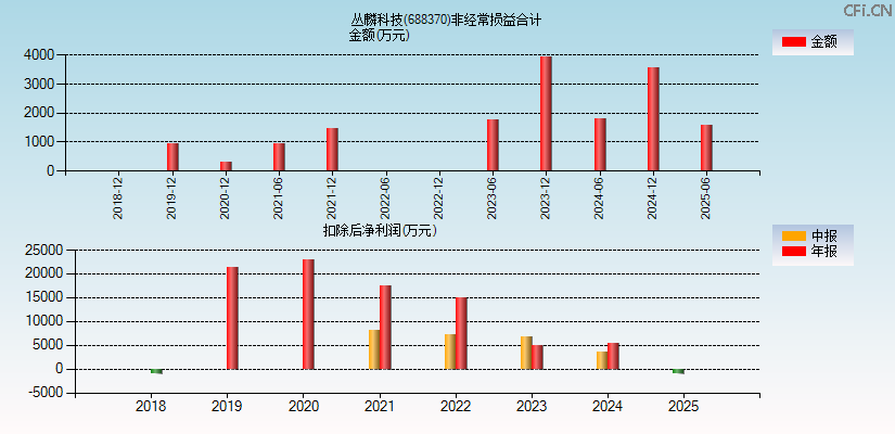 丛麟科技(688370)分经常性损益合计图