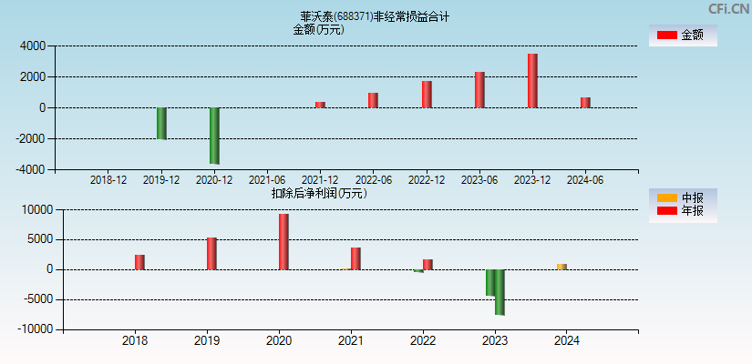 菲沃泰(688371)分经常性损益合计图