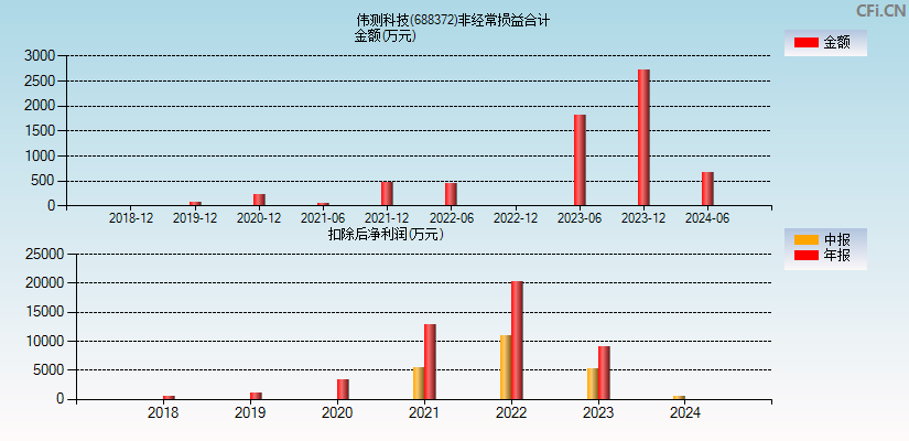 伟测科技(688372)分经常性损益合计图