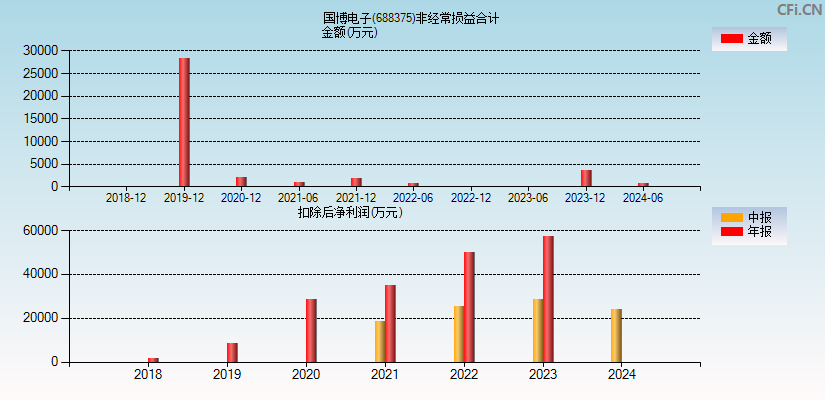 国博电子(688375)分经常性损益合计图