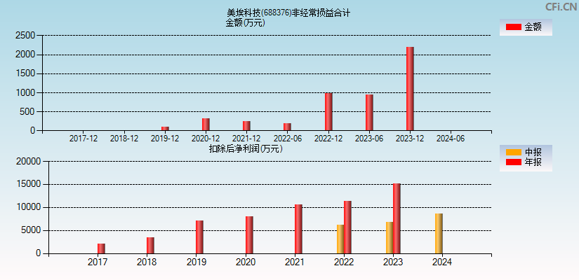 美埃科技(688376)分经常性损益合计图