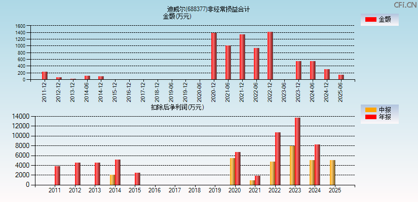 迪威尔(688377)分经常性损益合计图