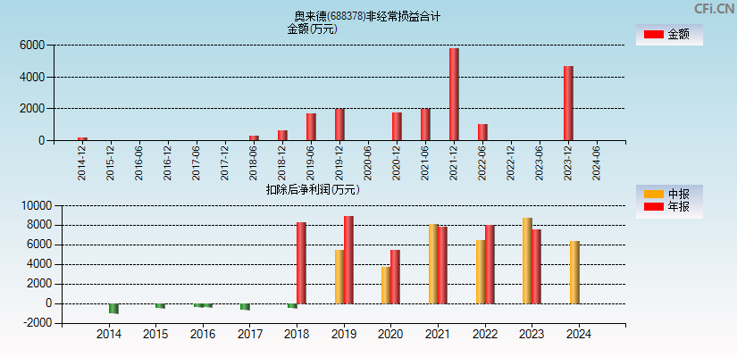 奥来德(688378)分经常性损益合计图