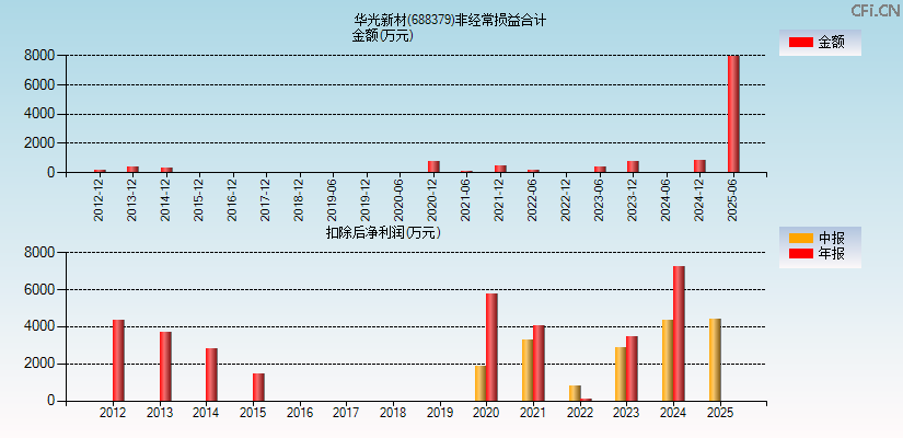 华光新材(688379)分经常性损益合计图