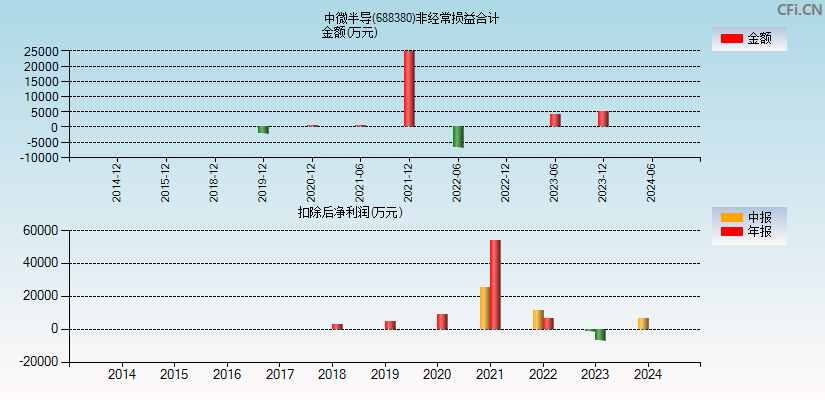 中微半导(688380)分经常性损益合计图