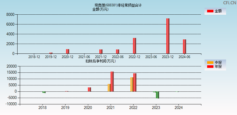 帝奥微(688381)分经常性损益合计图