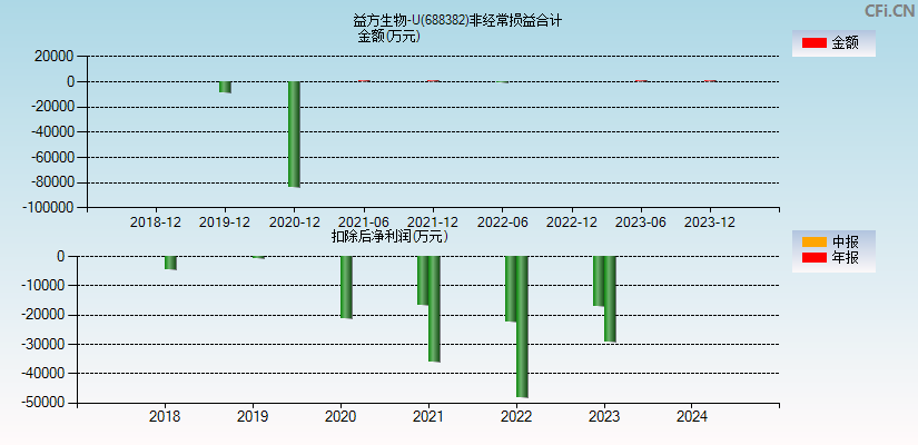 益方生物-U(688382)分经常性损益合计图