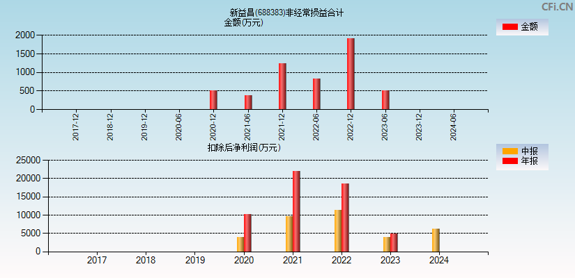 新益昌(688383)分经常性损益合计图