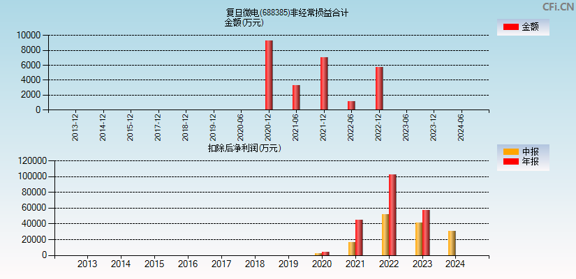 复旦微电(688385)分经常性损益合计图