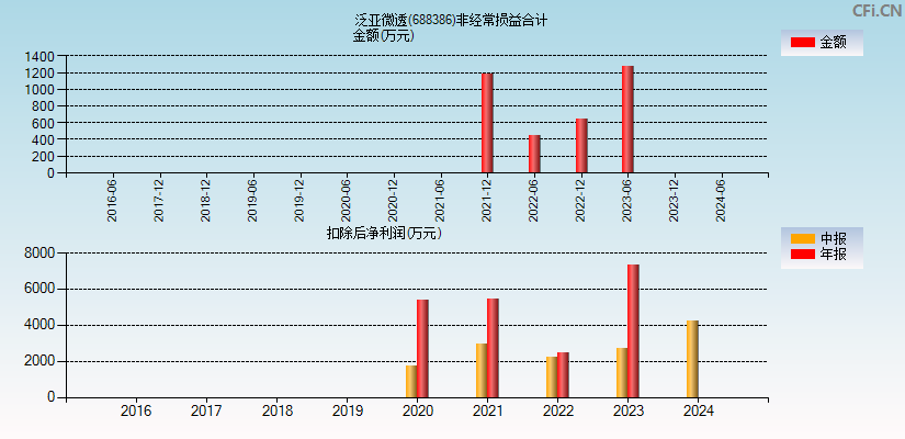 泛亚微透(688386)分经常性损益合计图