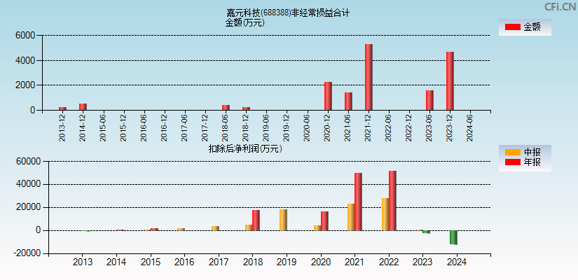 嘉元科技(688388)分经常性损益合计图