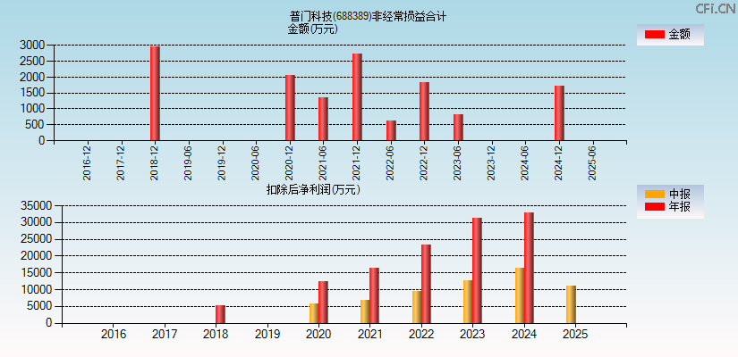 普门科技(688389)分经常性损益合计图