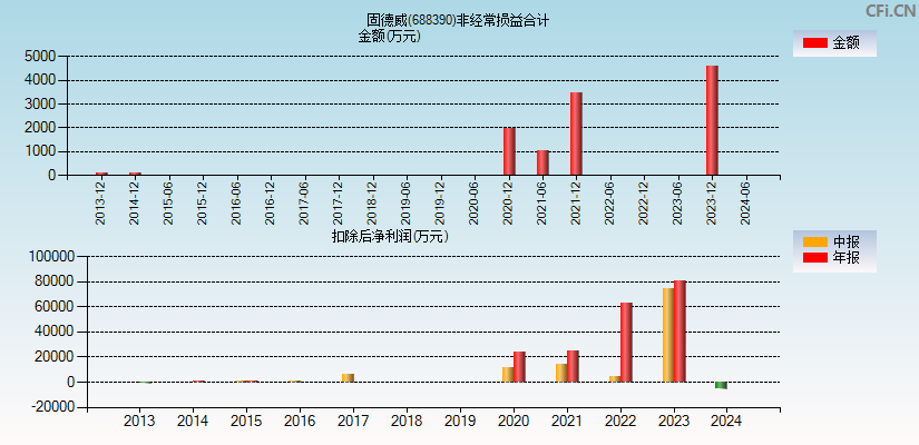 固德威(688390)分经常性损益合计图