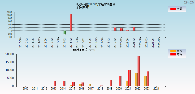 钜泉科技(688391)分经常性损益合计图