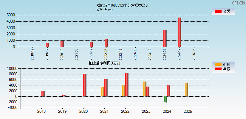 骄成超声(688392)分经常性损益合计图