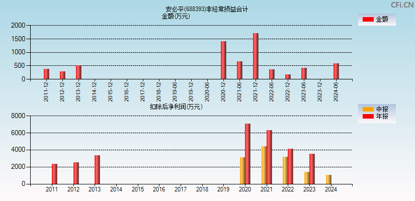 安必平(688393)分经常性损益合计图