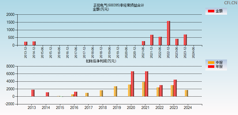 正弦电气(688395)分经常性损益合计图