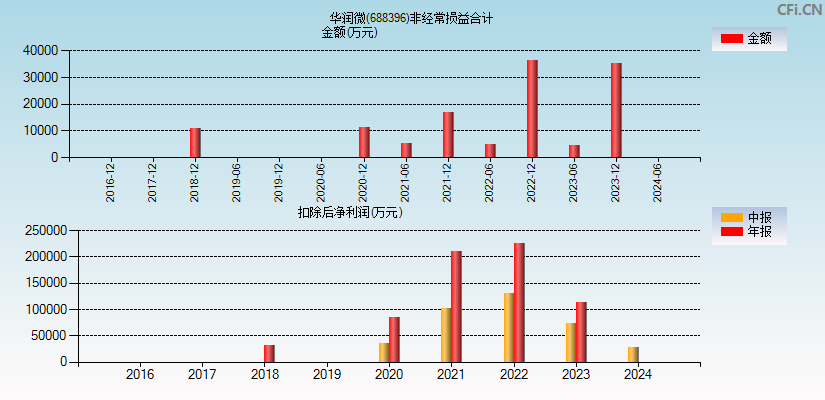 华润微(688396)分经常性损益合计图