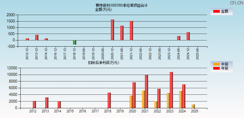 赛特新材(688398)分经常性损益合计图