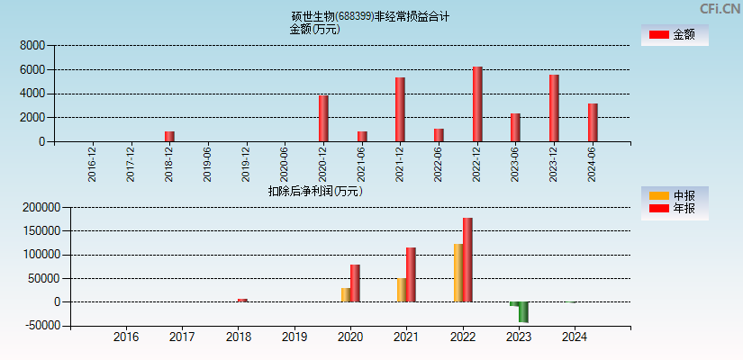 硕世生物(688399)分经常性损益合计图