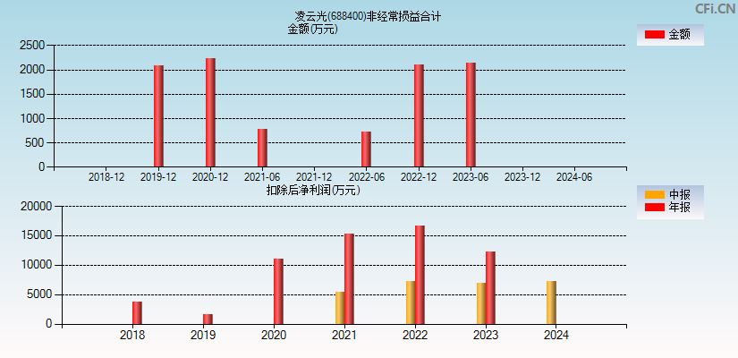 凌云光(688400)分经常性损益合计图