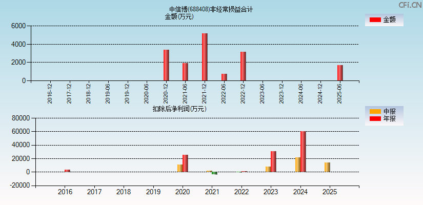 中信博(688408)分经常性损益合计图