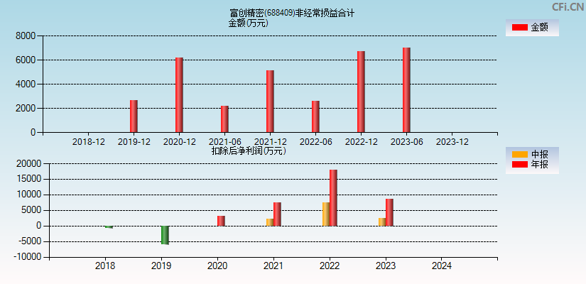 富创精密(688409)分经常性损益合计图